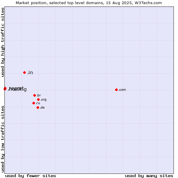 Market position of .in (India) vs. .report (Report) vs. .hosting (Hosting)