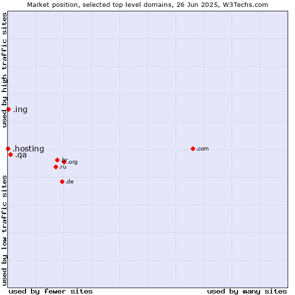 Market position of .qa (Qatar) vs. .ing (Ing (common suffix in English)) vs. .hosting (Hosting)