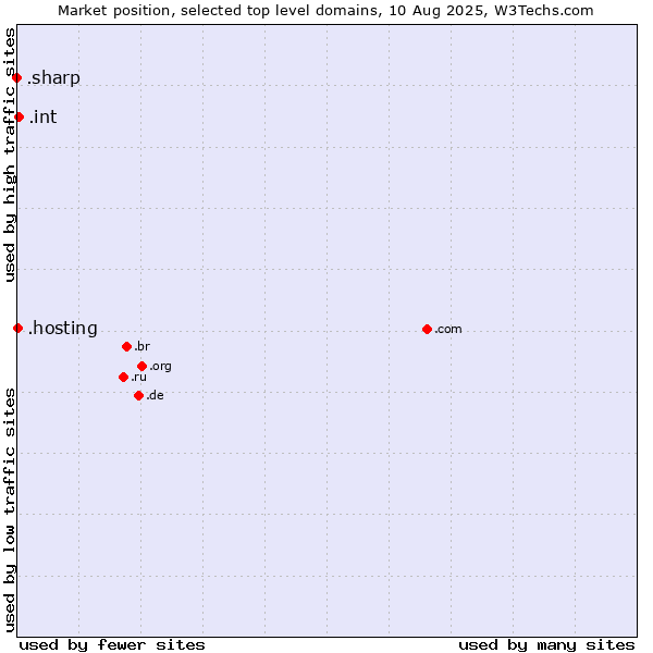 Market position of .int (International government treaties) vs. .hosting (Hosting) vs. .sharp (Sharp brand)
