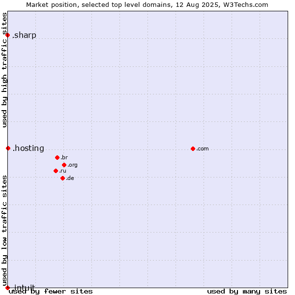 Market position of .hosting (Hosting) vs. .sharp (Sharp brand) vs. .intuit (Intuit brand)