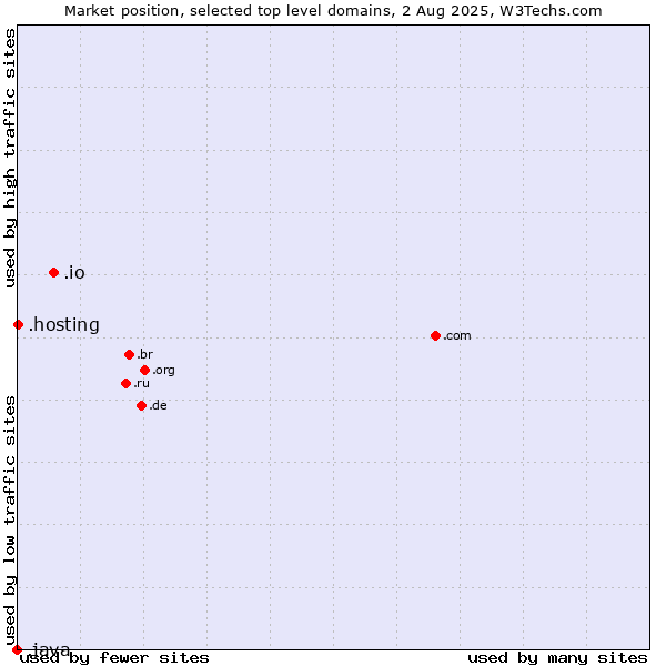 Market position of .io (British Indian Ocean Territory) vs. .hosting (Hosting) vs. .java (Java programming language)