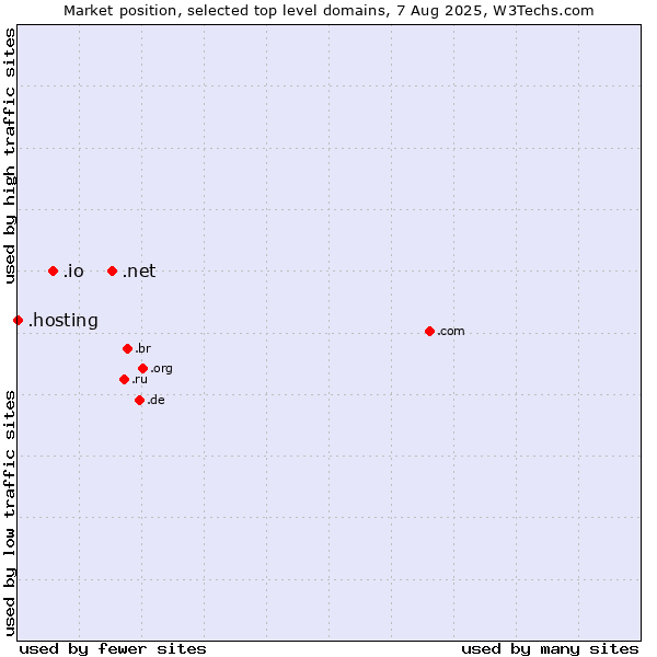 Market position of .net (Network providers) vs. .io (British Indian Ocean Territory) vs. .hosting (Hosting)