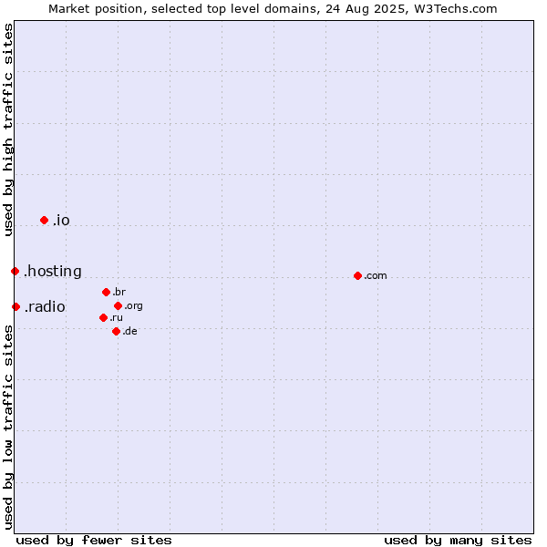 Market position of .io (British Indian Ocean Territory) vs. .radio (Radio) vs. .hosting (Hosting)