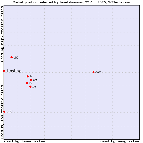 Market position of .io (British Indian Ocean Territory) vs. .ski (Ski sports community ) vs. .hosting (Hosting)