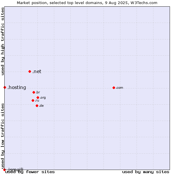 Market position of .net (Network providers) vs. .hosting (Hosting) vs. .ismaili (Shia Ismaili Muslim community)