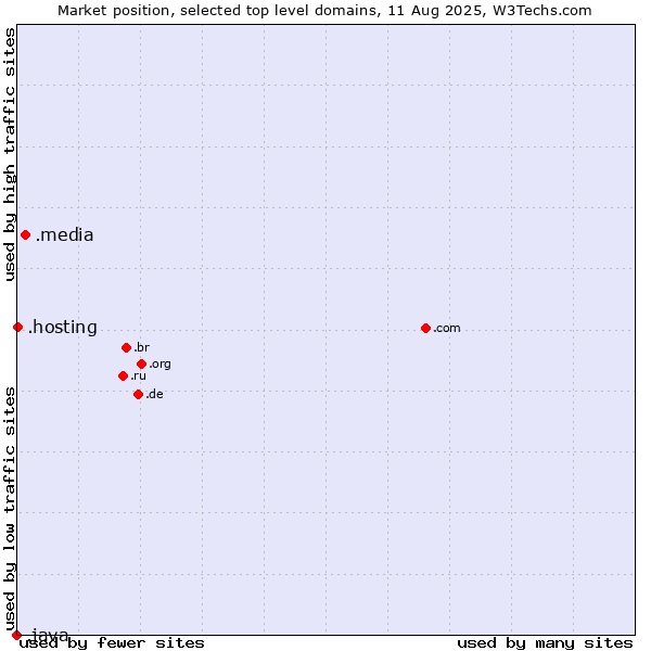 Market position of .media (Media) vs. .hosting (Hosting) vs. .java (Java programming language)