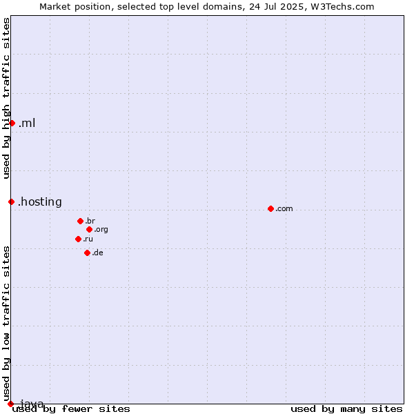 Market position of .ml (Mali) vs. .hosting (Hosting) vs. .java (Java programming language)