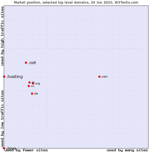 Market position of .net (Network providers) vs. .hosting (Hosting) vs. .java (Java programming language)