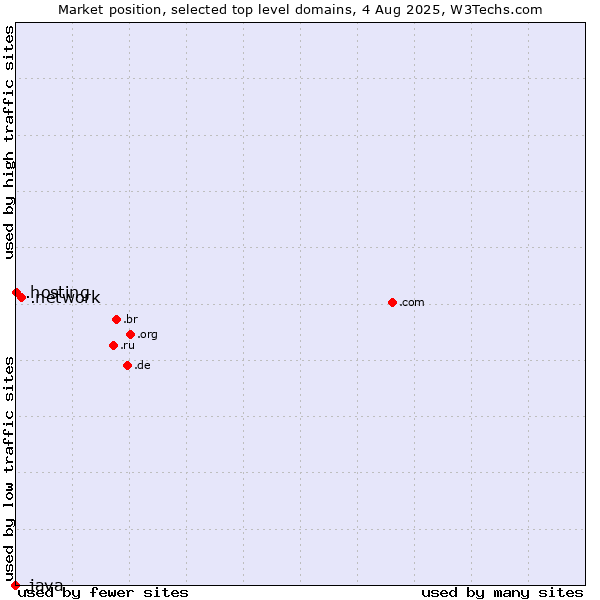 Market position of .network (Network) vs. .hosting (Hosting) vs. .java (Java programming language)