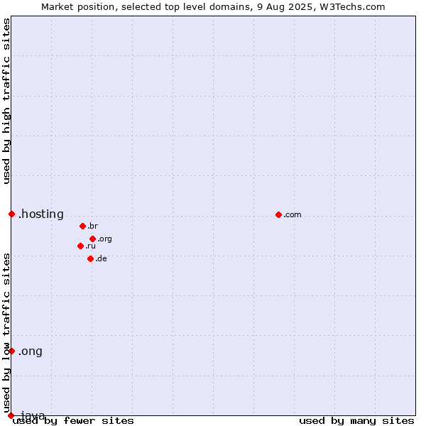 Market position of .ong (Abbreviation for non-government organizations in several languages) vs. .hosting (Hosting) vs. .java (Java programming language)