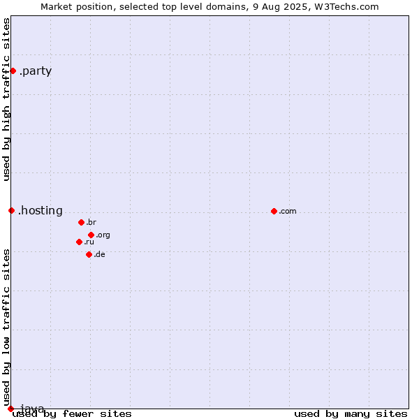 Market position of .party (Party) vs. .hosting (Hosting) vs. .java (Java programming language)