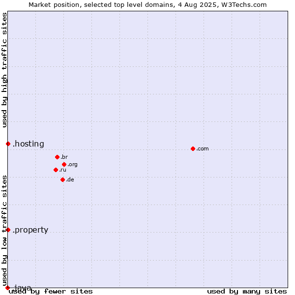 Market position of .hosting (Hosting) vs. .property (Property) vs. .java (Java programming language)