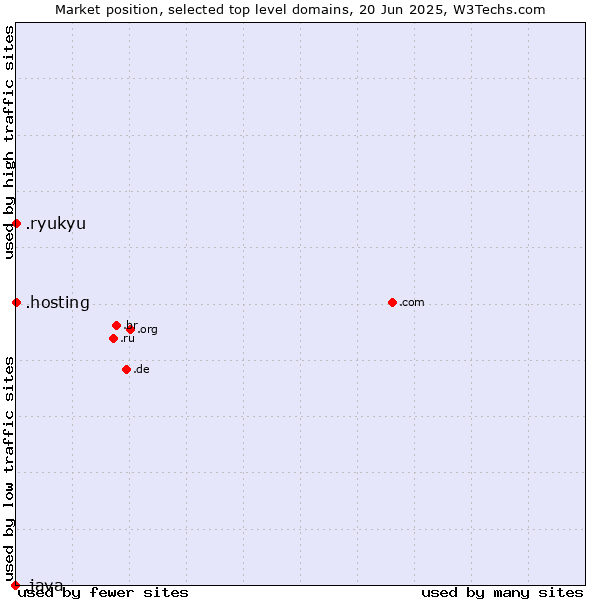 Market position of .hosting (Hosting) vs. .ryukyu (Ryukyu, region of Okinawa, Japan) vs. .java (Java programming language)