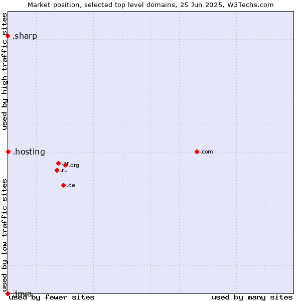Market position of .hosting (Hosting) vs. .sharp (Sharp brand) vs. .java (Java programming language)