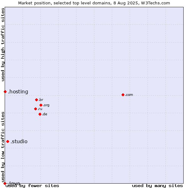Market position of .studio (Studio) vs. .hosting (Hosting) vs. .java (Java programming language)