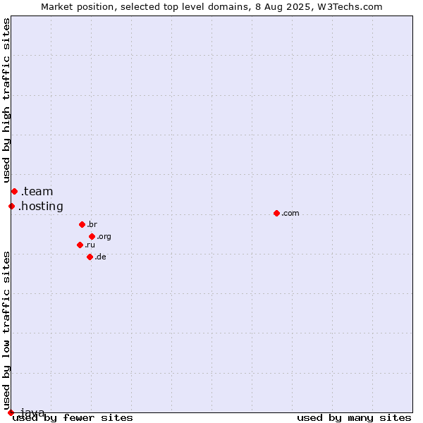 Market position of .team (Team) vs. .hosting (Hosting) vs. .java (Java programming language)