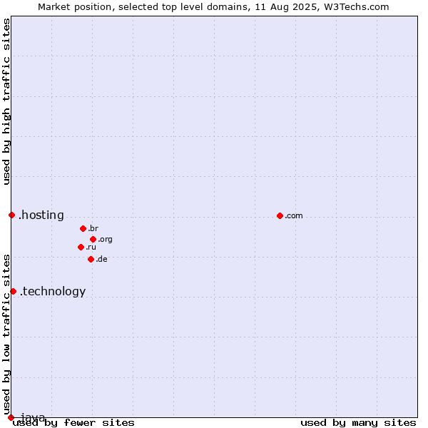 Market position of .technology (Technology) vs. .hosting (Hosting) vs. .java (Java programming language)
