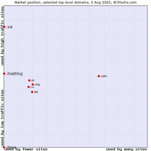 Market position of .va (Holy See (Vatican City State)) vs. .hosting (Hosting) vs. .java (Java programming language)