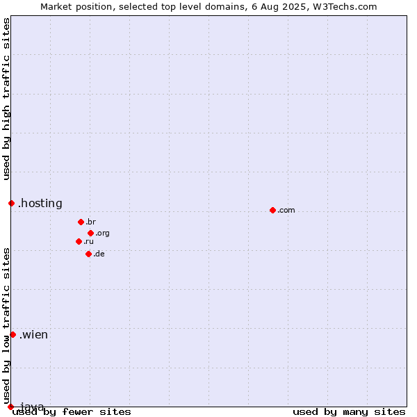 Market position of .wien (City of Vienna (Wien), Austria) vs. .hosting (Hosting) vs. .java (Java programming language)
