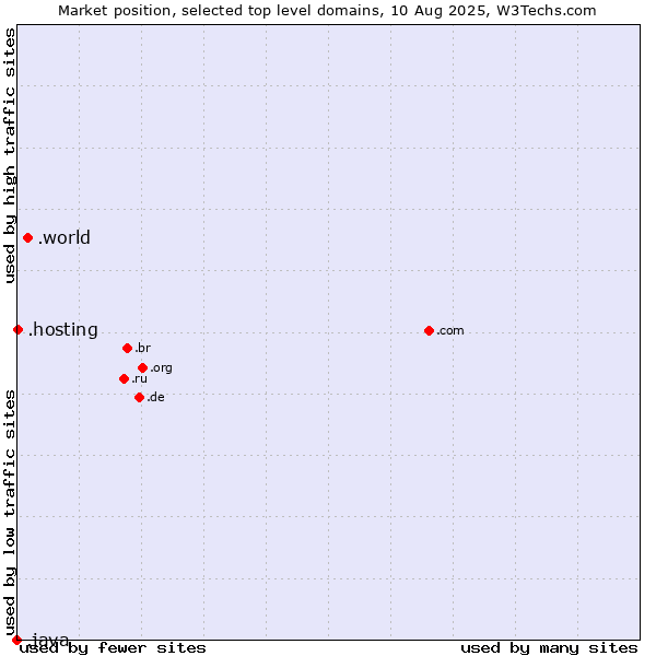 Market position of .world (World) vs. .hosting (Hosting) vs. .java (Java programming language)