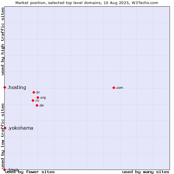 Market position of .yokohama (City of Yokohama, Japan) vs. .hosting (Hosting) vs. .java (Java programming language)