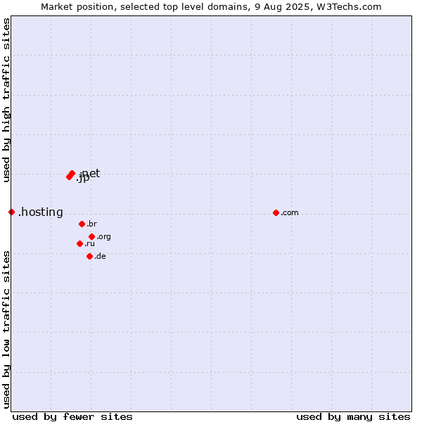 Market position of .net (Network providers) vs. .jp (Japan) vs. .hosting (Hosting)