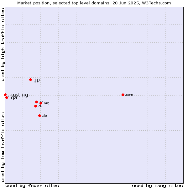 Market position of .jp (Japan) vs. .qa (Qatar) vs. .hosting (Hosting)
