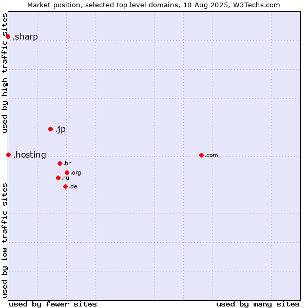 Market position of .jp (Japan) vs. .hosting (Hosting) vs. .sharp (Sharp brand)