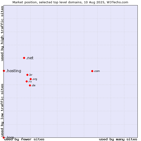 Market position of .net (Network providers) vs. .hosting (Hosting) vs. .jprs (Japan Registry Services brand)