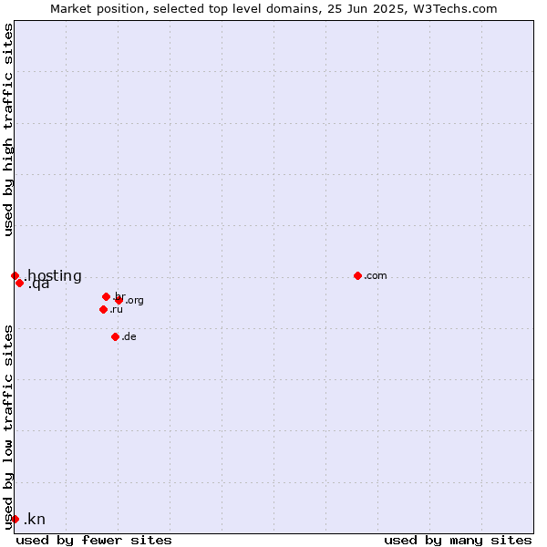 Market position of .qa (Qatar) vs. .hosting (Hosting) vs. .kn (Saint Kitts And Nevis)