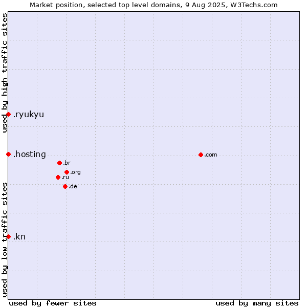 Market position of .hosting (Hosting) vs. .kn (Saint Kitts And Nevis) vs. .ryukyu (Ryukyu, region of Okinawa, Japan)