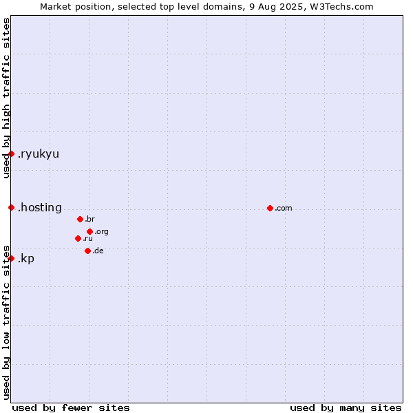 Market position of .hosting (Hosting) vs. .ryukyu (Ryukyu, region of Okinawa, Japan) vs. .kp (North Korea)