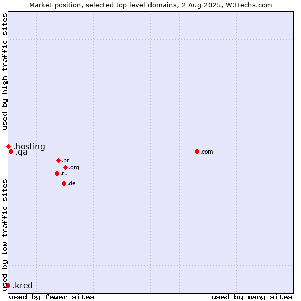 Market position of .qa (Qatar) vs. .hosting (Hosting) vs. .kred (Kred brand)