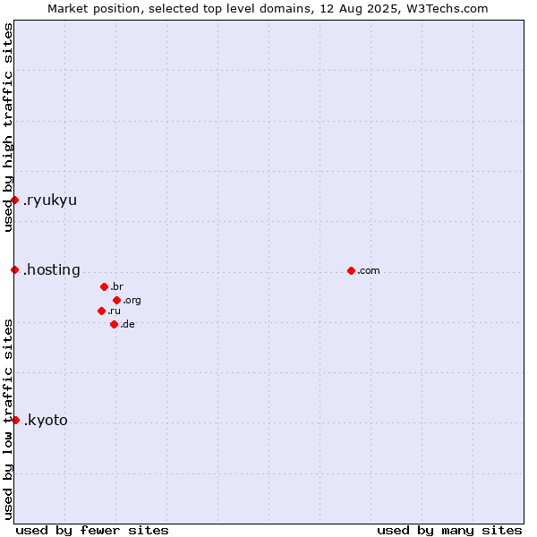 Market position of .kyoto (City of Kyoto, Japan) vs. .hosting (Hosting) vs. .ryukyu (Ryukyu, region of Okinawa, Japan)
