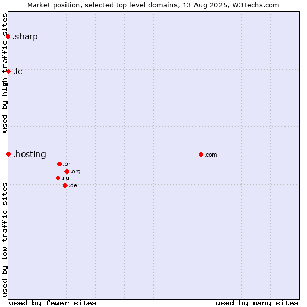Market position of .lc (Saint Lucia) vs. .hosting (Hosting) vs. .sharp (Sharp brand)