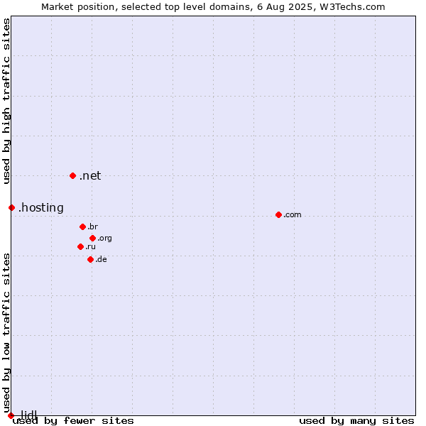 Market position of .net (Network providers) vs. .hosting (Hosting) vs. .lidl (Lidl brand)
