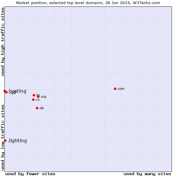 Market position of .qa (Qatar) vs. .lighting (Lighting industry) vs. .hosting (Hosting)