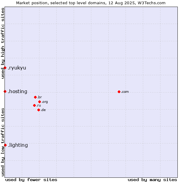 Market position of .lighting (Lighting industry) vs. .hosting (Hosting) vs. .ryukyu (Ryukyu, region of Okinawa, Japan)