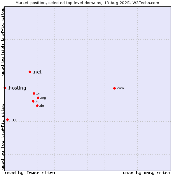 Market position of .net (Network providers) vs. .lu (Luxembourg) vs. .hosting (Hosting)