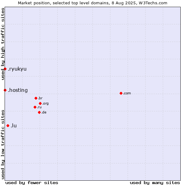 Market position of .lu (Luxembourg) vs. .hosting (Hosting) vs. .ryukyu (Ryukyu, region of Okinawa, Japan)
