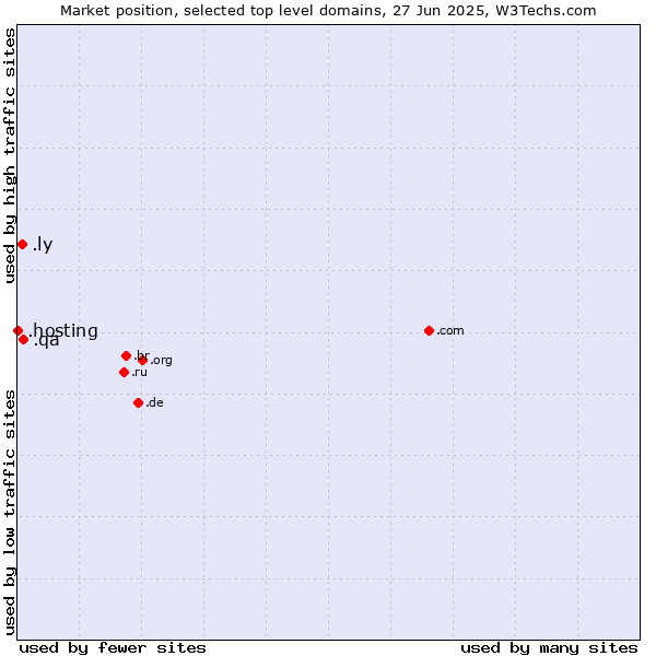 Market position of .qa (Qatar) vs. .ly (Libyan Arab Jamahiriya) vs. .hosting (Hosting)