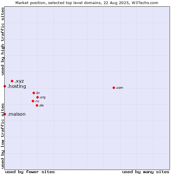 Market position of .xyz (XYZ) vs. .hosting (Hosting) vs. .maison (French for house)