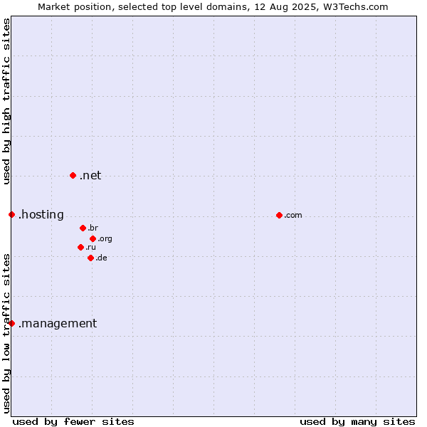 Market position of .net (Network providers) vs. .management (Management) vs. .hosting (Hosting)