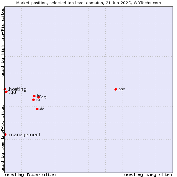 Market position of .qa (Qatar) vs. .management (Management) vs. .hosting (Hosting)