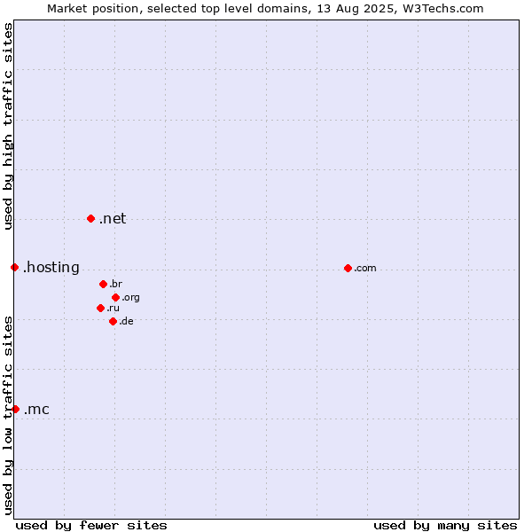 Market position of .net (Network providers) vs. .mc (Monaco) vs. .hosting (Hosting)