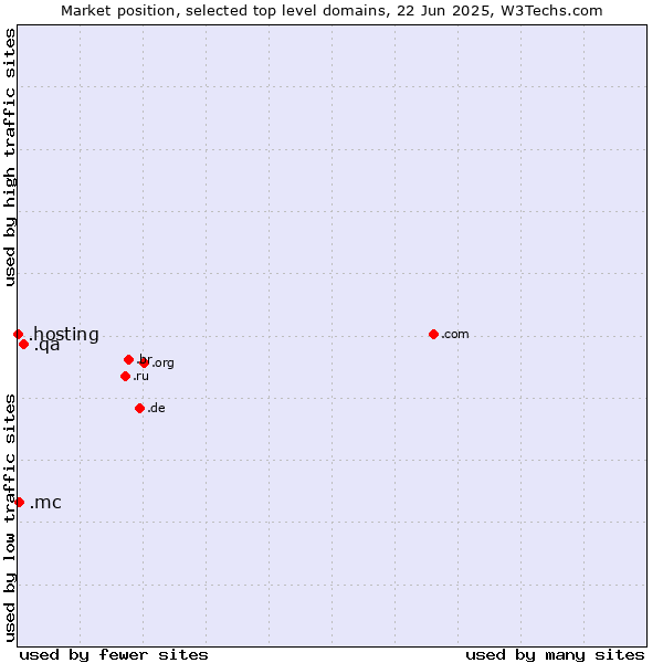 Market position of .qa (Qatar) vs. .mc (Monaco) vs. .hosting (Hosting)