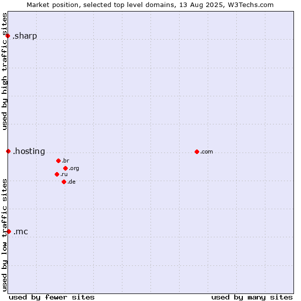 Market position of .mc (Monaco) vs. .hosting (Hosting) vs. .sharp (Sharp brand)