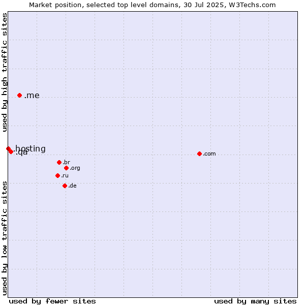 Market position of .me (Montenegro) vs. .qa (Qatar) vs. .hosting (Hosting)