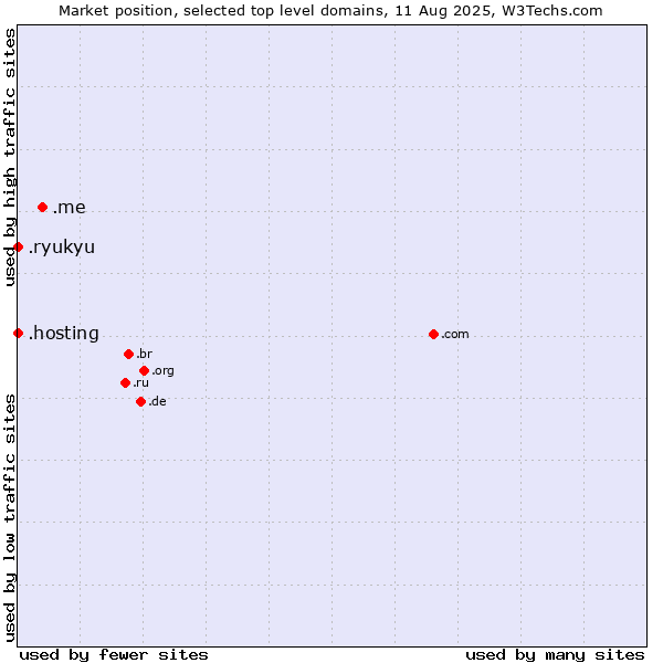 Market position of .me (Montenegro) vs. .hosting (Hosting) vs. .ryukyu (Ryukyu, region of Okinawa, Japan)