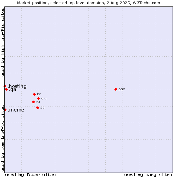 Market position of .qa (Qatar) vs. .meme (Meme (a cultural idea)) vs. .hosting (Hosting)